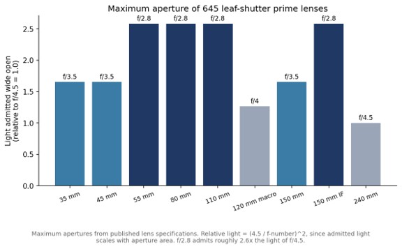 Maximum aperture of 645 leaf-shutter prime lenses from published specifications, shown as light admitted wide open relative to f/4.5.