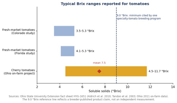 Reported Brix ranges for fresh-market and cherry tomatoes, with a 9.0 °Brix reference line taken from a published breeder specification.