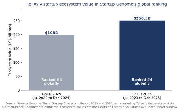 Tel Aviv's ecosystem value rose from $198 billion to $250.3 billion between the 2025 and 2026 Startup Genome reports, while the city held fourth place globally.