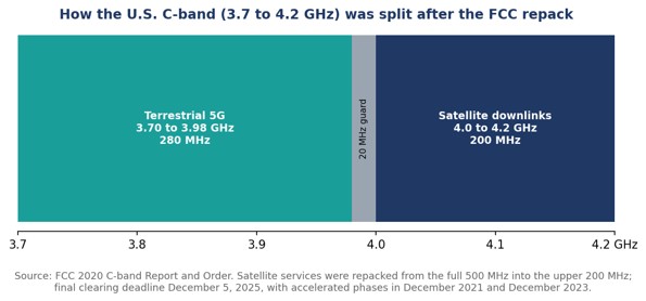 The U.S. C-band after the FCC repack: 280 MHz for terrestrial 5G, a 20 MHz guard band, and 200 MHz for satellite downlinks.